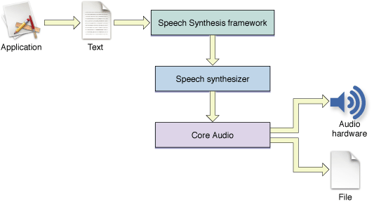 define speech synthesis software