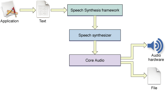 a speech synthesis