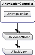 Navigation controller and table-view controllers in an application