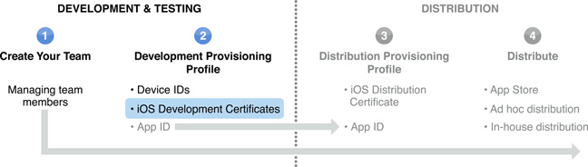 A figure shows that this chapter is part of Step 2 in the overall team admin workflow. iOS Development Certificates are one part of a Development Provisioning Profile.