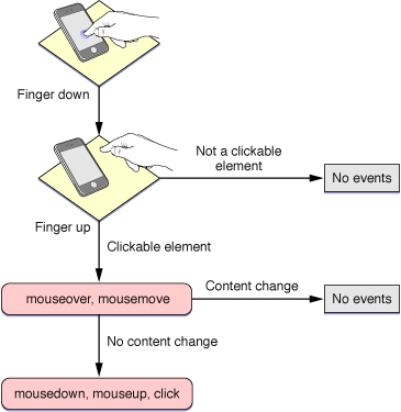 Diagramme d'événement tactile sous iOS