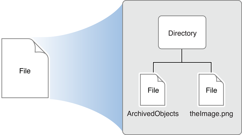 文件包的结构 － 来自官方文档