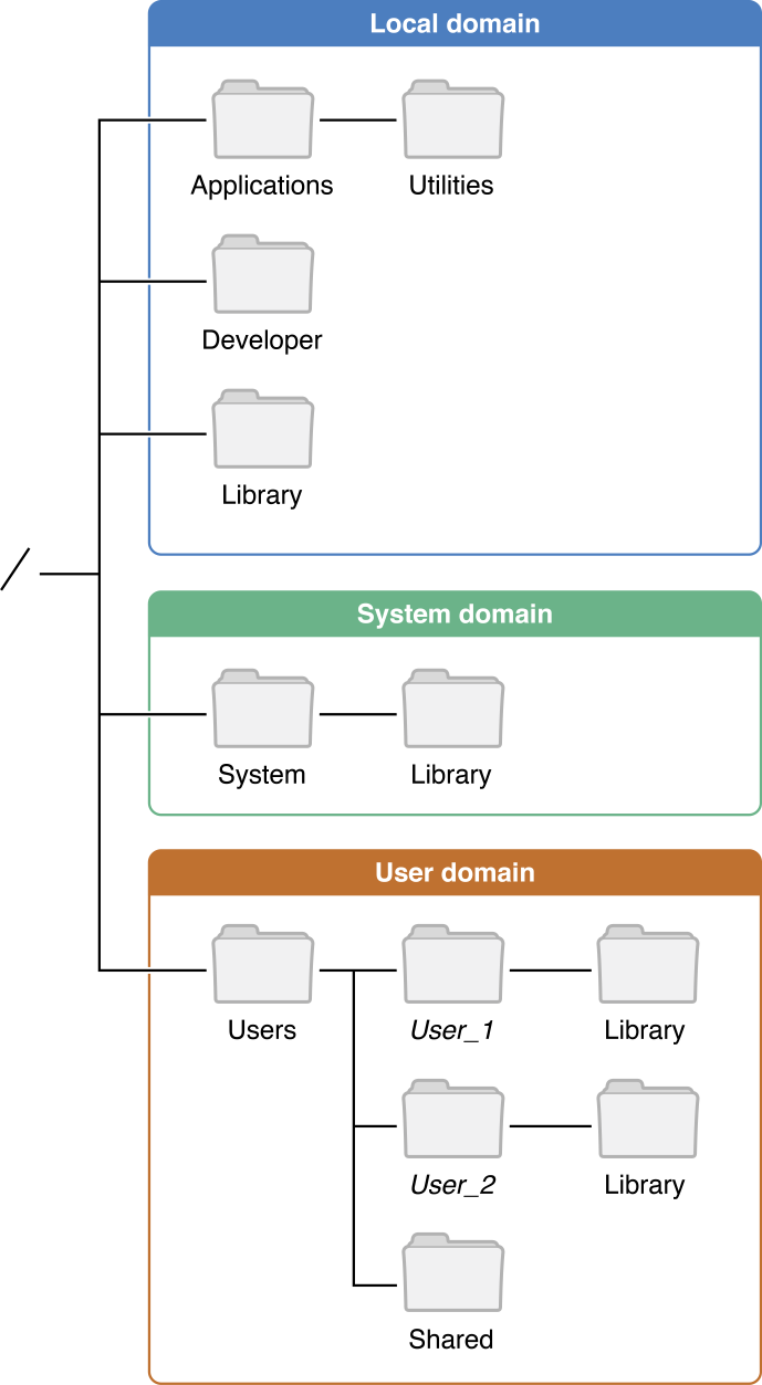 Apple Inc. OS X Local File System Domains