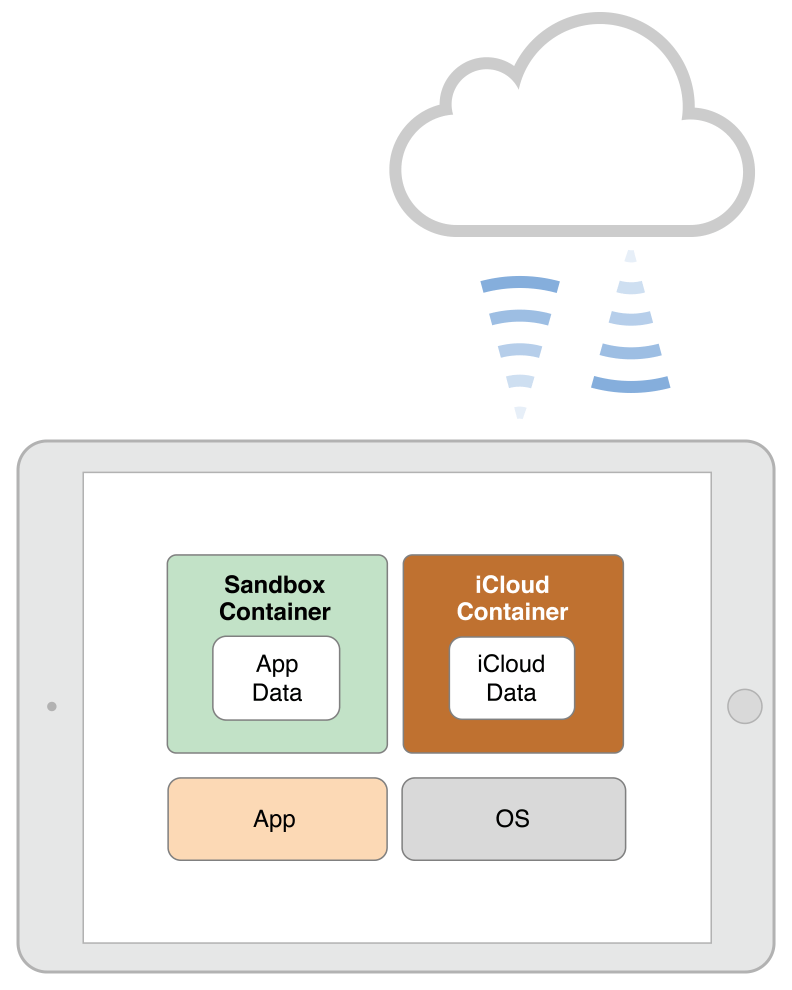 iCloud architecture (courtesy of Apple)