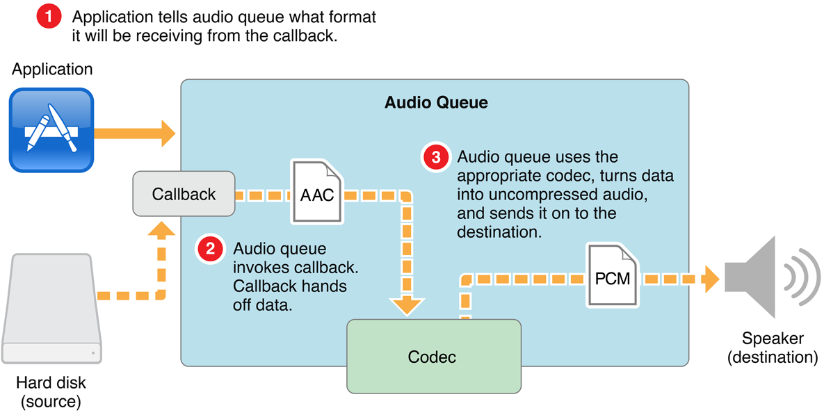 Audio format conversion during playback