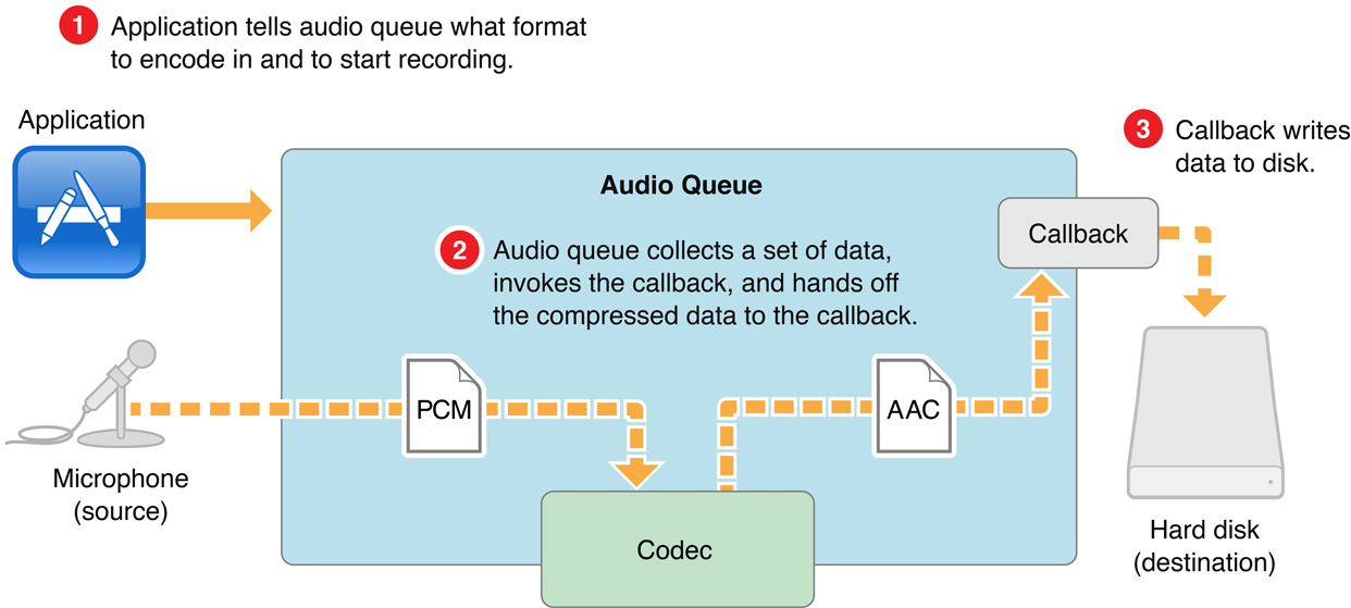 Audio format conversion during recording