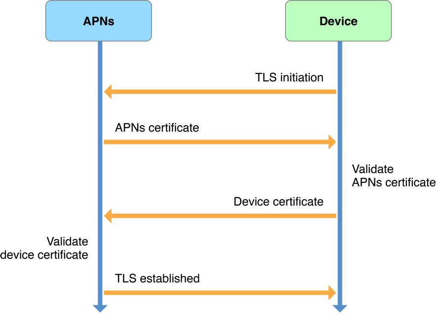 Service-to-device connection trust