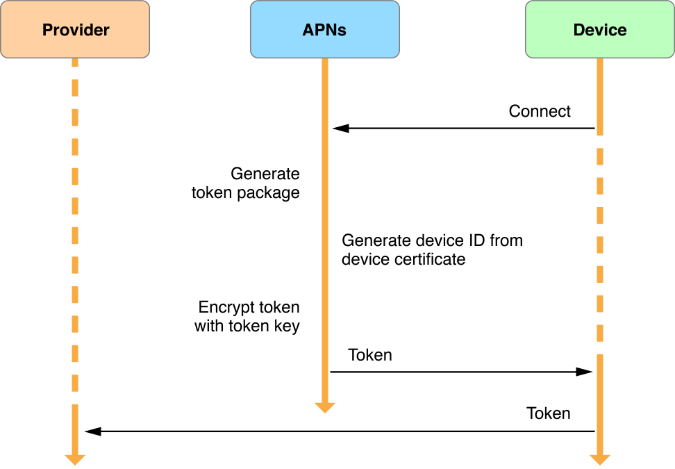 Token generation and dispersal