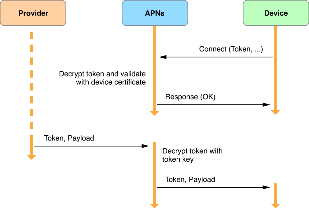 Notification Diagram