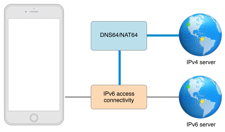 Figure 10-1  A cellular network that provides separate IPv4 and IPv6 connectivity