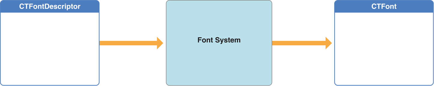 Creating a font from a font descriptor