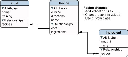 Schema for Core Recipes application version 1.1; added custom class for Recipe entity