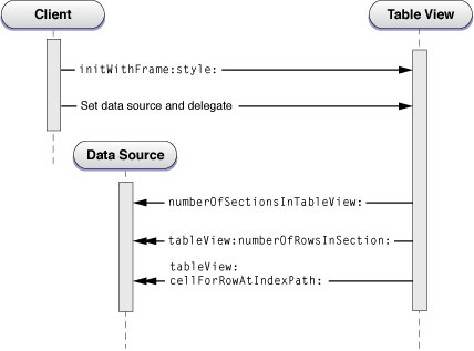 Calling sequence for creating and configuring a table view