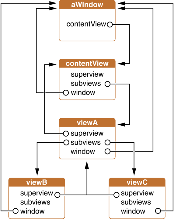 Relationships among objects in a hierarchy