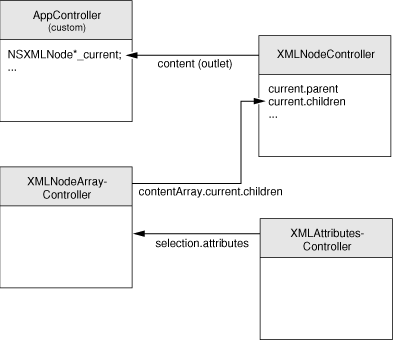 How the controller objects are configured