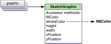 The graphic scripting class of Sketch