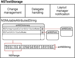 Capabilities of NSTextStorage