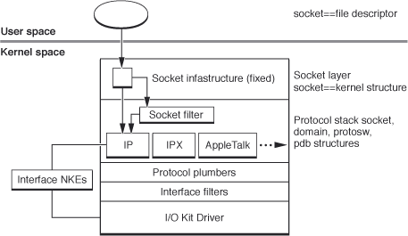 Socket filters in the Networking Stack