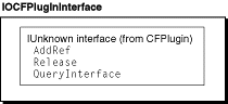 The IOCFPlugInInterface functions