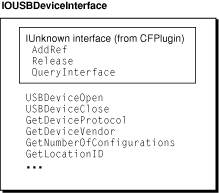 Some of the IOUSBDeviceInterface functions
