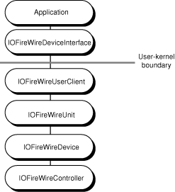 Adding a device interface to the FireWire driver stack