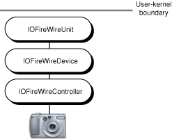 I/O Kit objects supporting a FireWire device