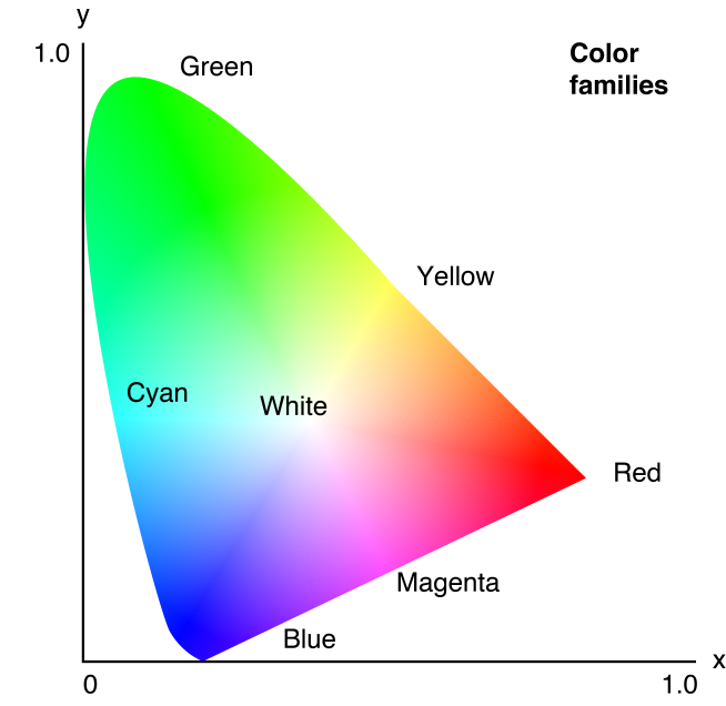 Yxy chromaticities in the CIE color space