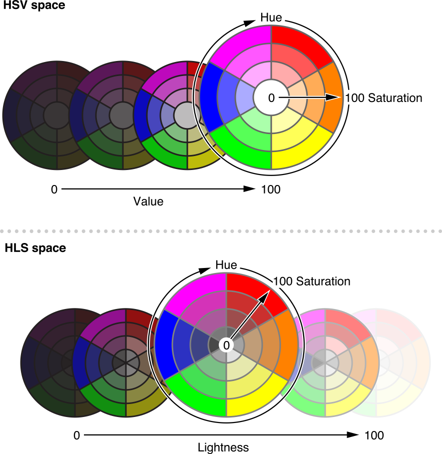 HSV (or HSB) color space and HLS color space
