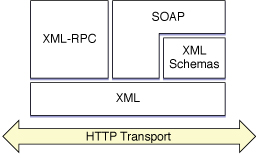XML-RPC and SOAP encodings on top of XML on top of HTTP