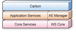 Web Services Core framework layer
