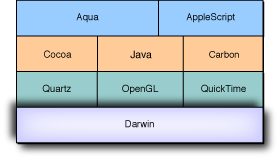 Darwin’s relation to OS X