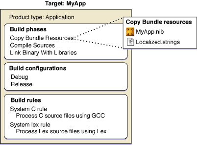 Files in a Copy Bundle Resources build phase