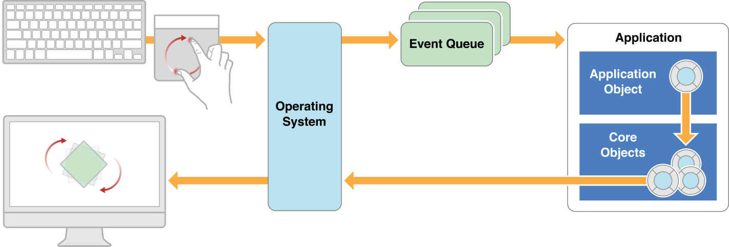The main event loop (Mac OS X)