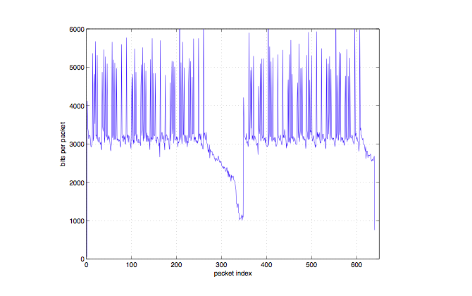 Figure 3 Packet sizes of a stereo castanet signal in VBR mode (VBR quality = 64, sample rate = 44100).