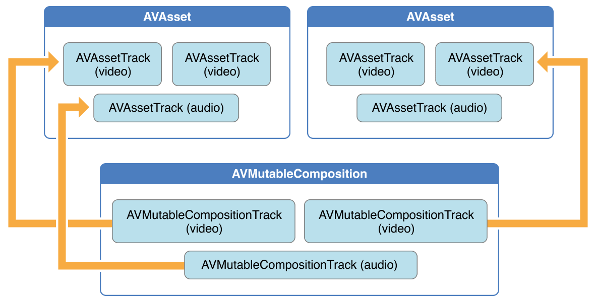 AVMutableComposition assembles assets together