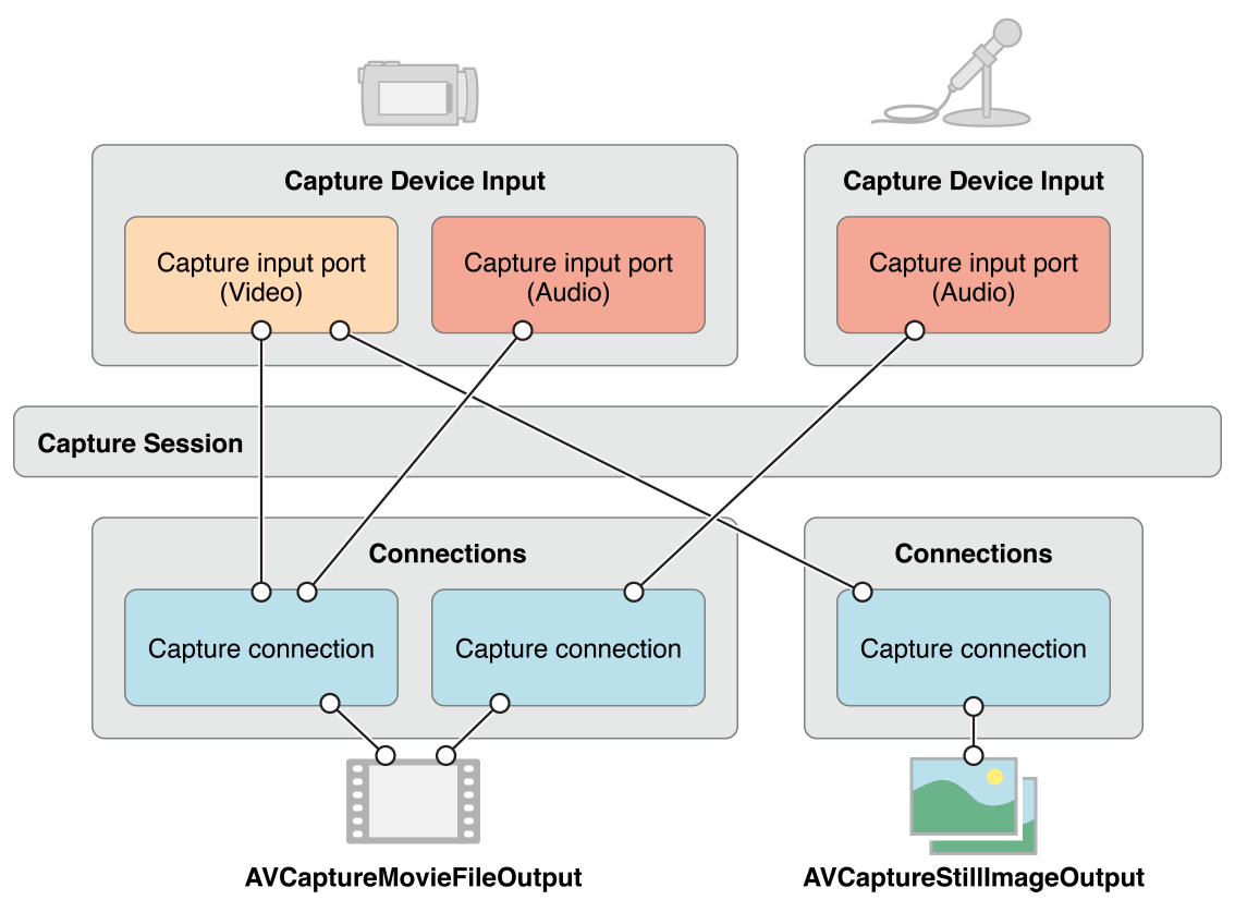 AVCaptureConnection represents a connection between an input and output