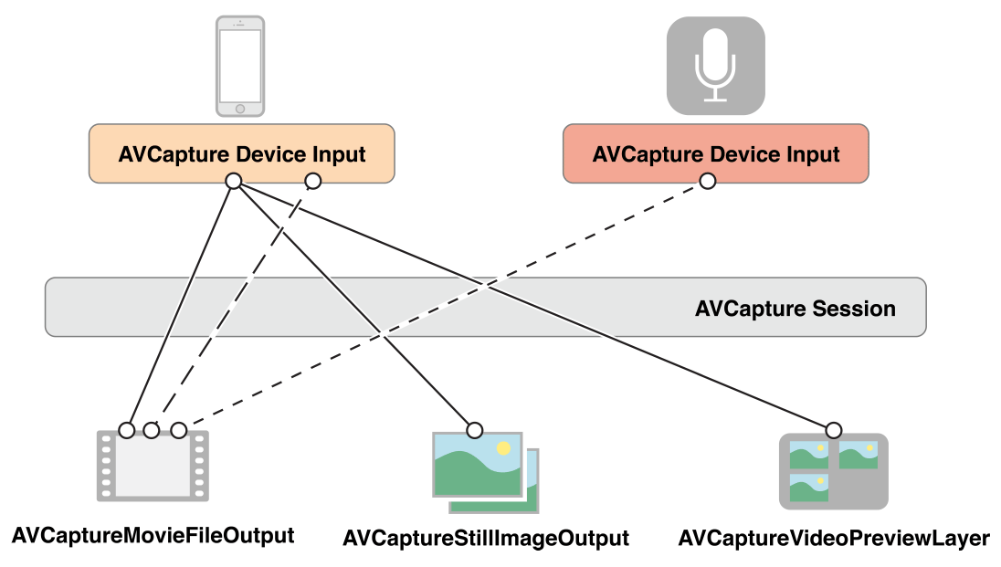 A single session can configure multiple inputs and outputs