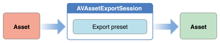 The export session workflow