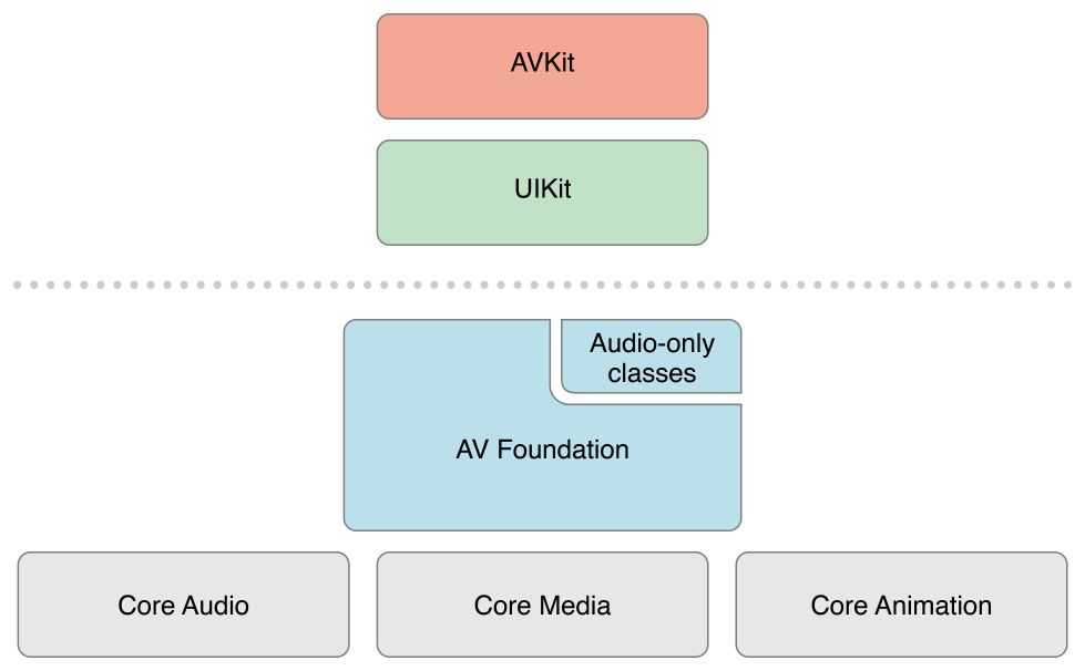 iOS上媒体框架的层次结构