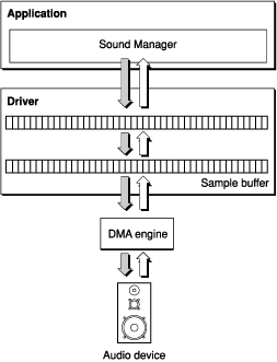 Access to the sample buffer on Mac OS 9