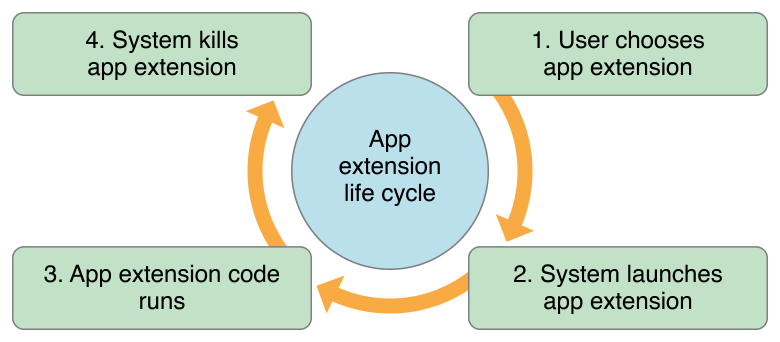 应用扩展life cycle