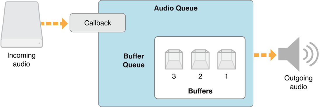 A playback audio queue