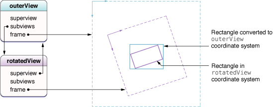 Converting values in a rotated view