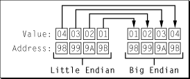 Four-byte little-endian to big-endian swap