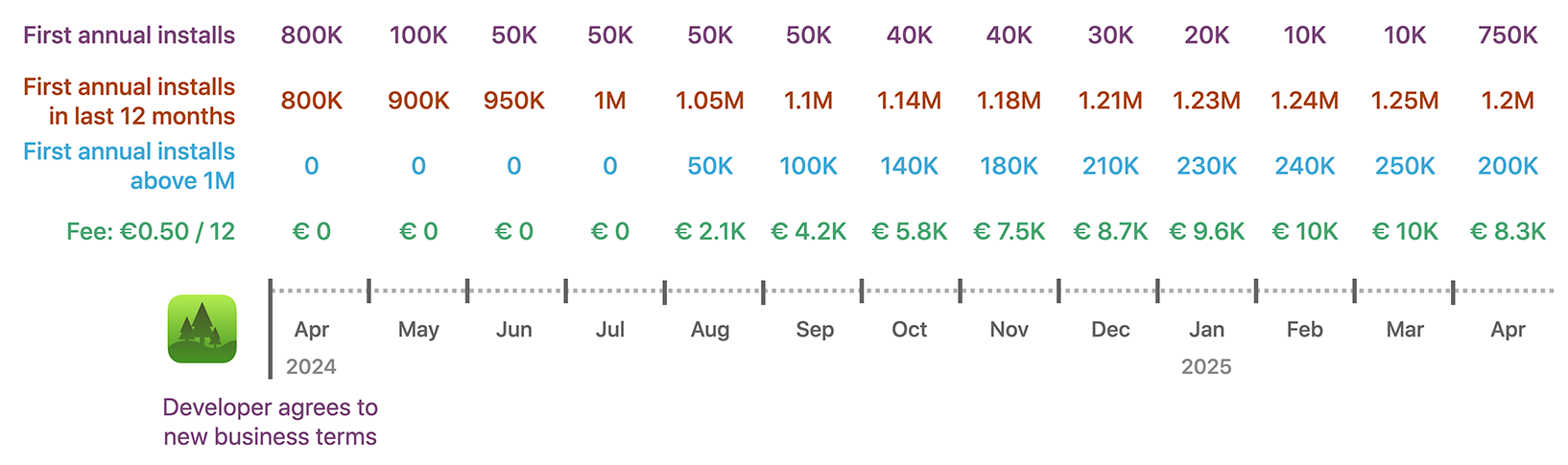 Core Technology Fee example